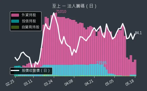 8112 至上 三大法人買賣超
