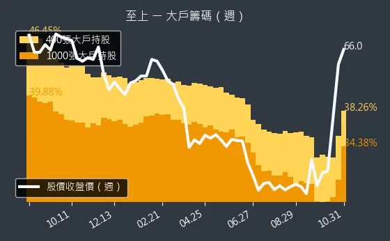 8112 至上 大戶持股變動、集保戶變化