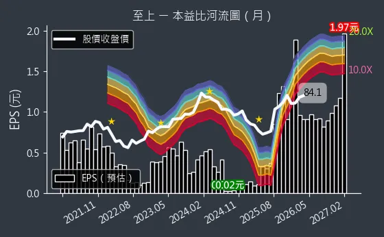 8112 至上 本益比河流圖