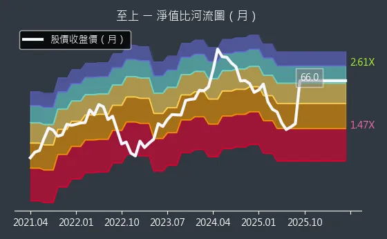 8112 至上 淨值比河流圖