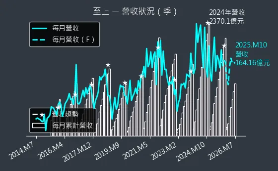 8112 至上 營收趨勢圖
