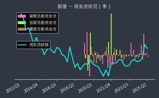 8176 智捷 現金流狀況