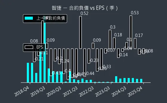 8176 智捷 合約負債與 EPS