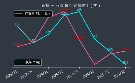 8176 智捷 存貨與存貨營收比
