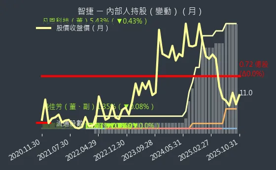8176 智捷 內部人持股變動