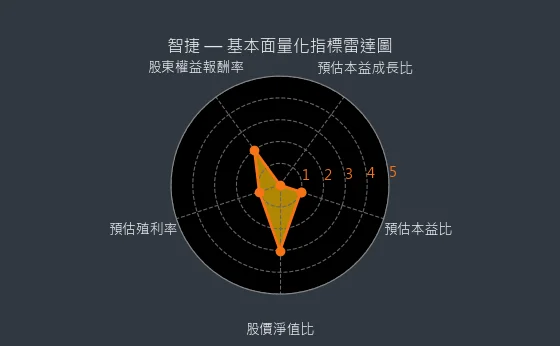 8176 智捷 量化綜合評分