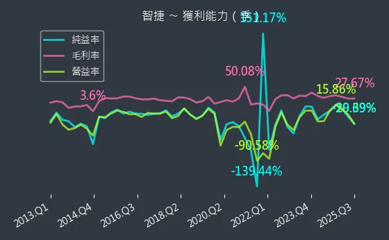 8176 智捷 獲利能力