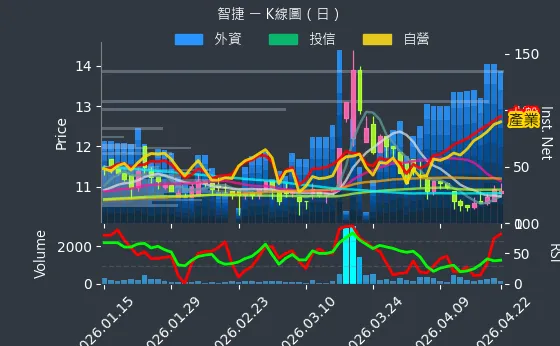 8176 智捷 日線圖