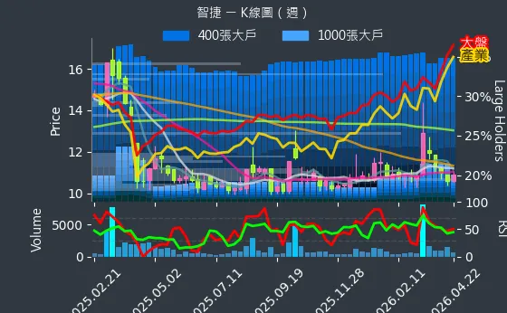 8176 智捷 週線圖