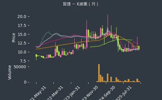 8176 智捷 月線圖