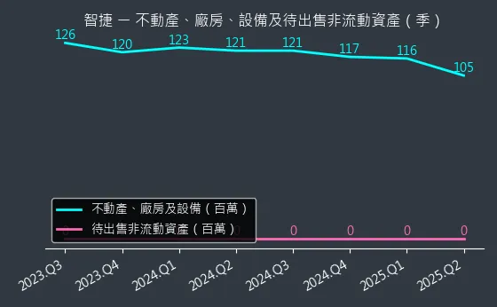 8176 智捷 不動產、廠房、設備及待出售非流動資產變化圖