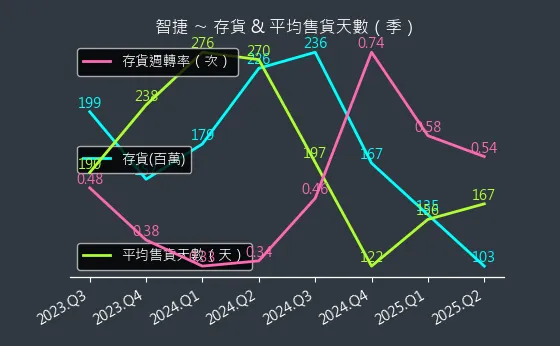 8176 智捷 存貨與平均售貨天數