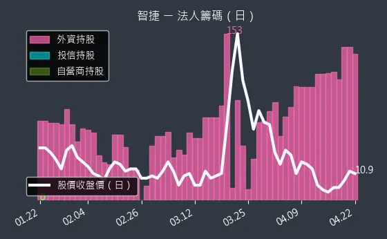 8176 智捷 三大法人買賣超