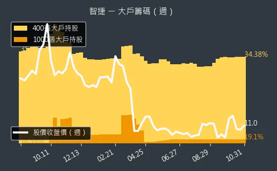 8176 智捷 大戶持股變動、集保戶變化