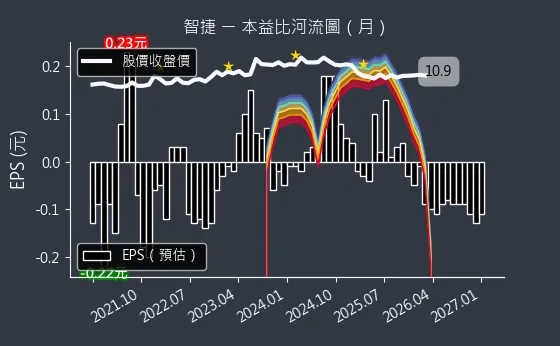 8176 智捷 本益比河流圖