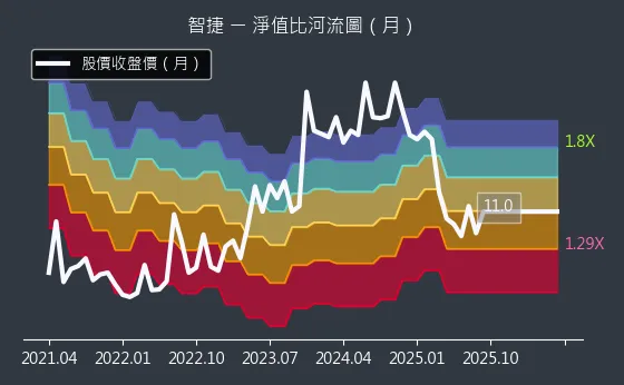 8176 智捷 淨值比河流圖