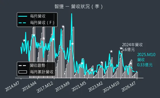 8176 智捷 營收趨勢圖