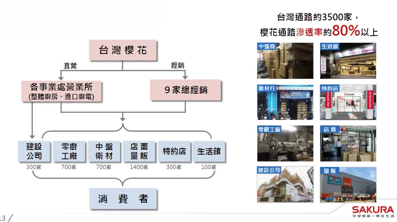 台灣櫻花多通路經營