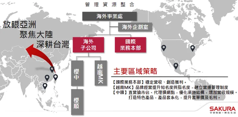 台灣櫻花海外市場佈局