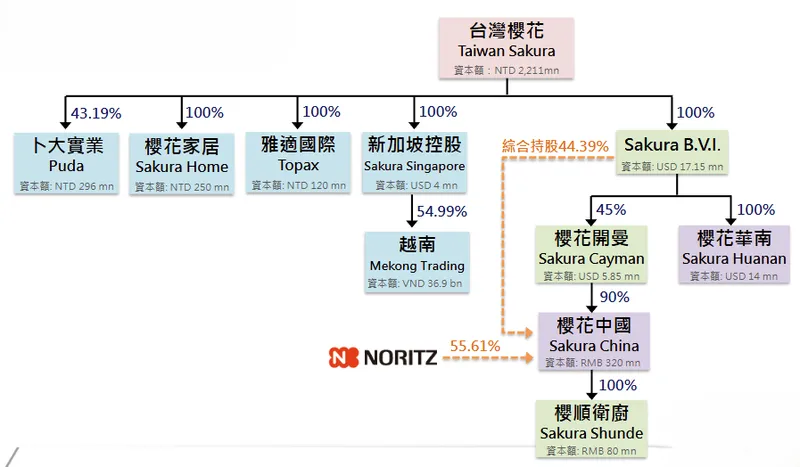 台灣櫻花集團投資架構