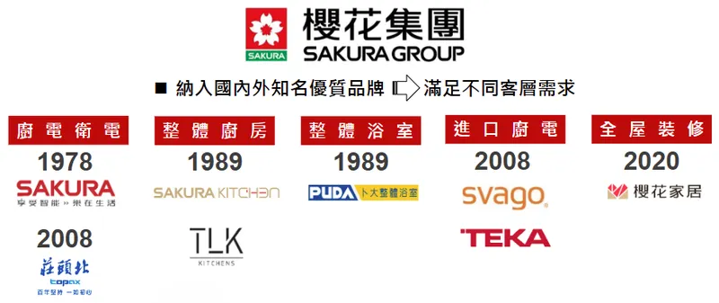 台灣櫻花多品牌經營策略