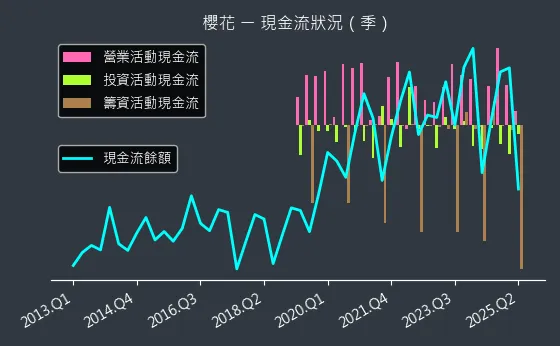 9911 櫻花 現金流狀況