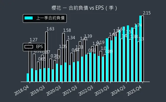 9911 櫻花 合約負債與 EPS