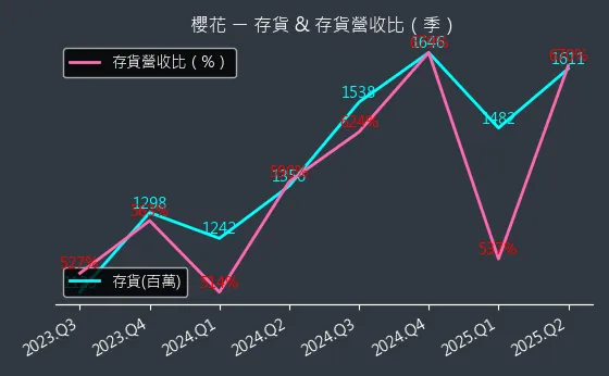 9911 櫻花 存貨與存貨營收比