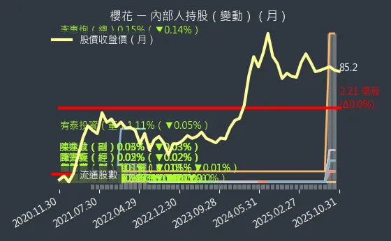9911 櫻花 內部人持股變動