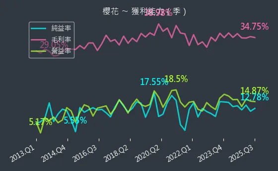 9911 櫻花 獲利能力