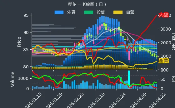 9911 櫻花 日線圖
