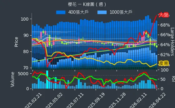 9911 櫻花 週線圖