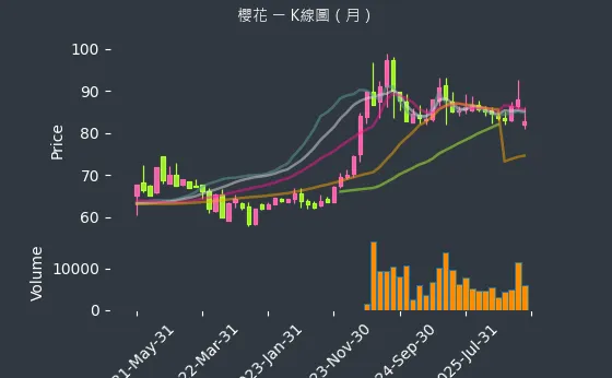 9911 櫻花 月線圖