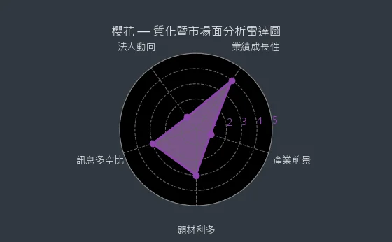 9911 櫻花 質化綜合評分