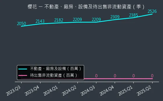 9911 櫻花 不動產、廠房、設備及待出售非流動資產變化圖