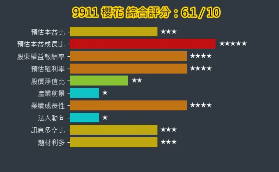 9911 櫻花 綜合評分