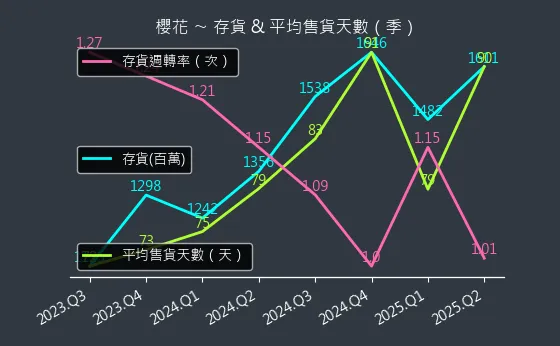 9911 櫻花 存貨與平均售貨天數