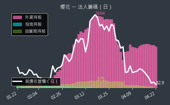 9911 櫻花 三大法人買賣超