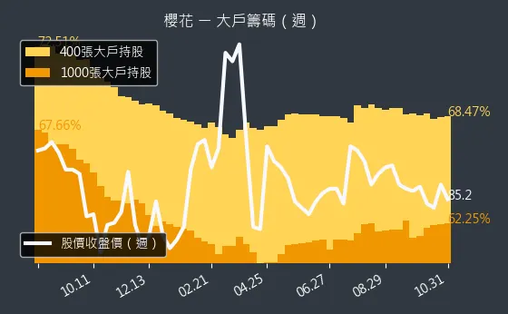 9911 櫻花 大戶持股變動、集保戶變化