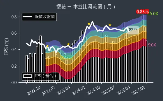 9911 櫻花 本益比河流圖