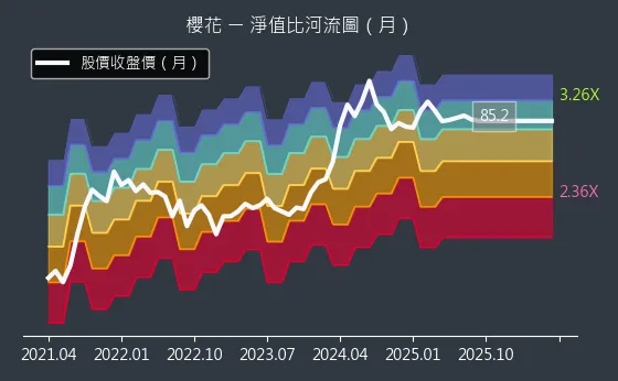 9911 櫻花 淨值比河流圖