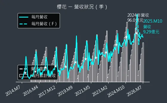 9911 櫻花 營收趨勢圖