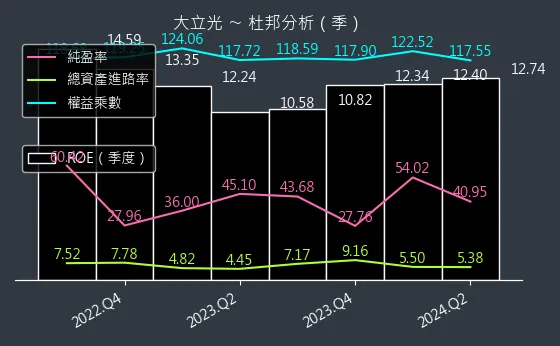 3008 大立光 杜邦分析