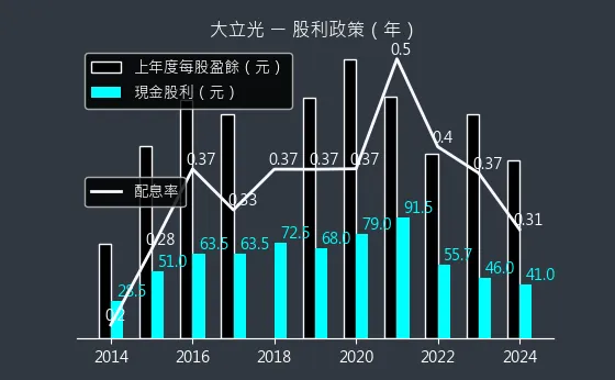 3008 大立光 股利政策