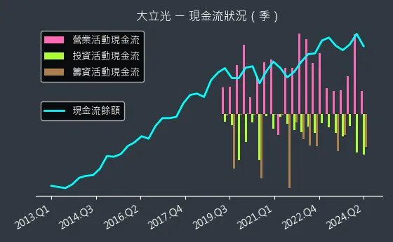 3008 大立光 現金流狀況