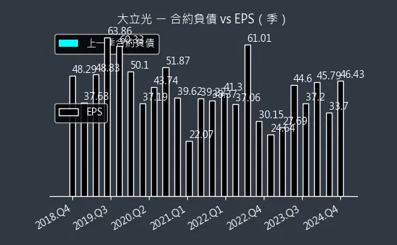 3008 大立光 合約負債