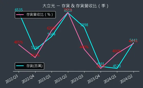 3008 大立光 存貨與存貨營收比