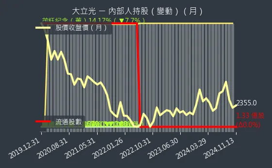 3008 大立光 內部人持股