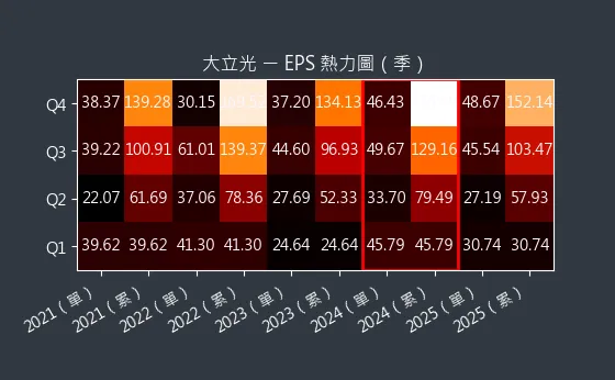 3008 大立光 EPS 熱力圖