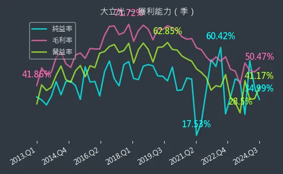 3008 大立光 獲利能力